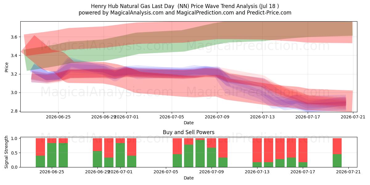  Henry Hub Gas Natural Último Día (NN) Support and Resistance area (17 Jul) 