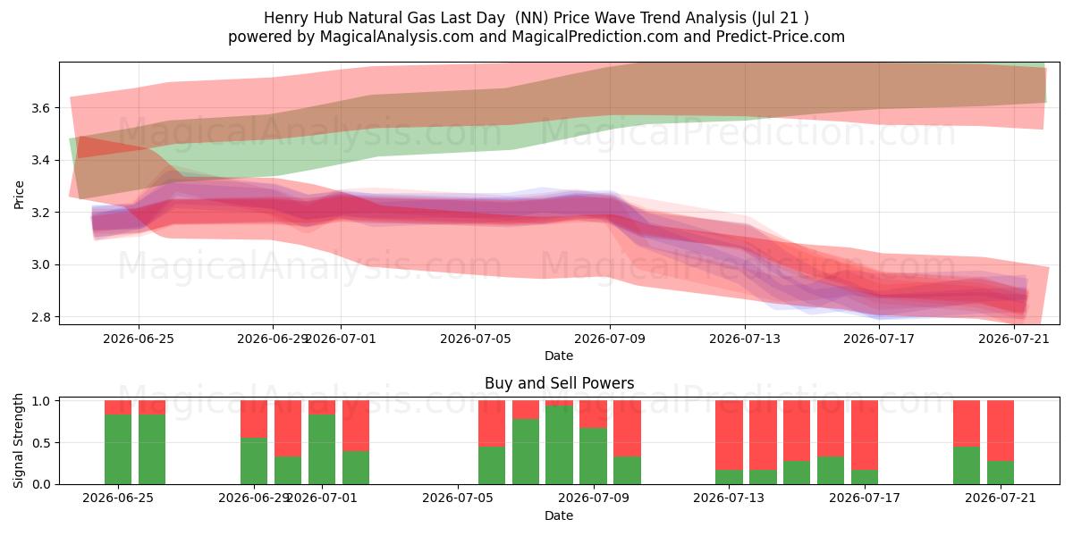  Henry Hub Natural Gas Last Day  (NN) Support and Resistance area (20 Jul) 