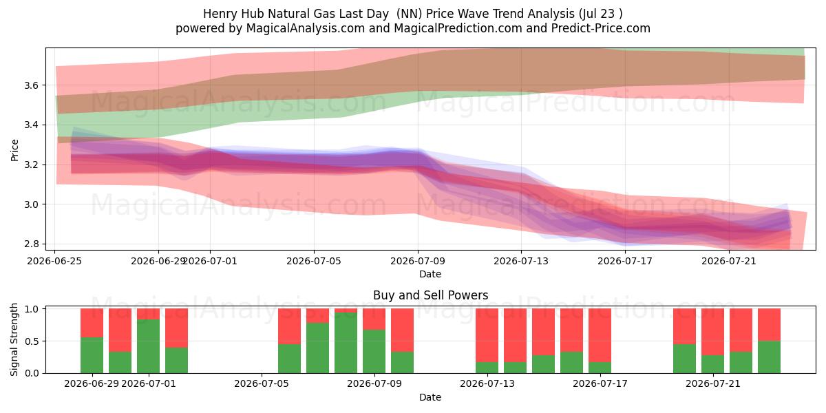  Henry Hub naturgas sidste dag (NN) Support and Resistance area (22 Jul) 