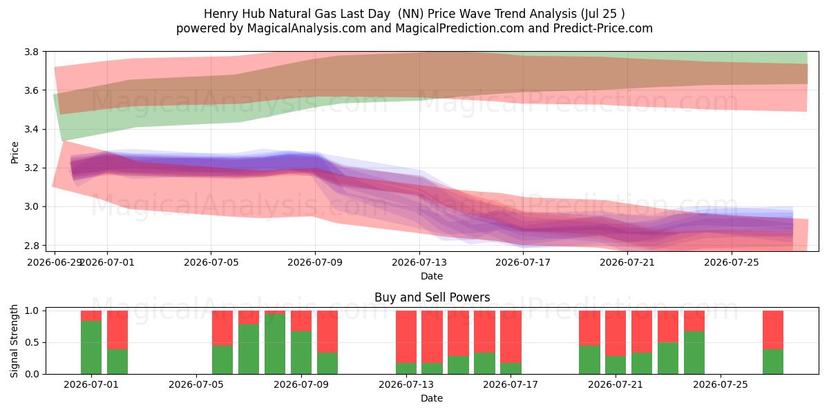  Henry Hub Gás Natural Último Dia (NN) Support and Resistance area (24 Jul) 