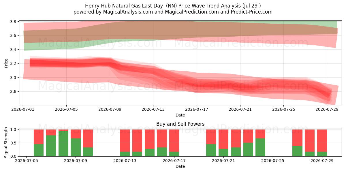  Henry Hub aardgas laatste dag (NN) Support and Resistance area (28 Jul) 