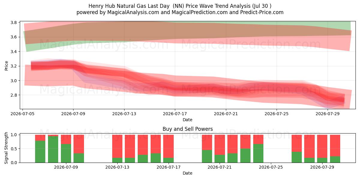  Henry Hub Erdgas letzter Tag (NN) Support and Resistance area (29 Jul) 