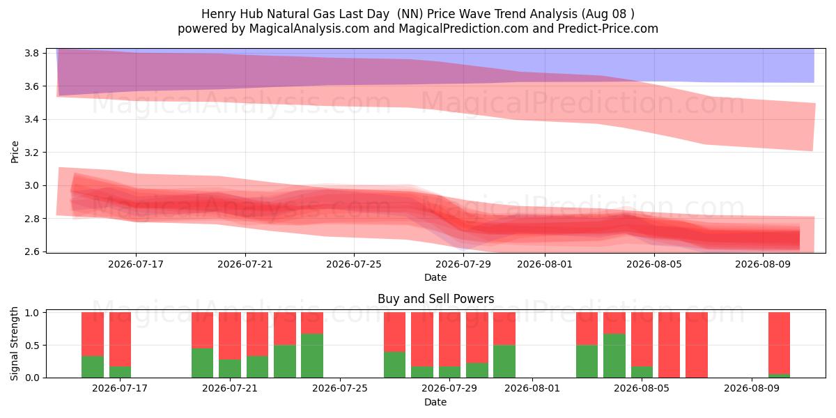  Henry Hub Gas Natural Último Día (NN) Support and Resistance area (06 Aug) 