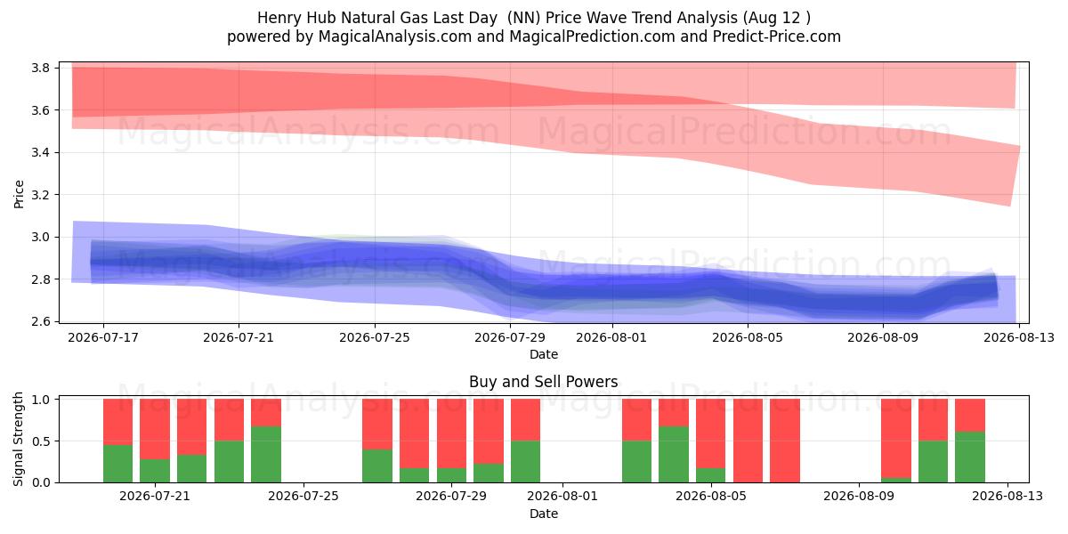  Henry Hub Doğalgaz Son Gün (NN) Support and Resistance area (11 Aug) 
