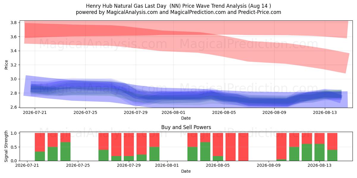  Henry Hub naturgass siste dag (NN) Support and Resistance area (13 Aug) 