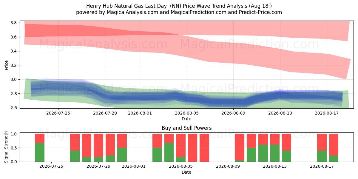  Henry Hub Gás Natural Último Dia (NN) Support and Resistance area (17 Aug) 