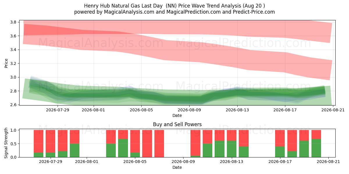  Gas naturale Henry Hub Ultimo giorno (NN) Support and Resistance area (18 Aug) 