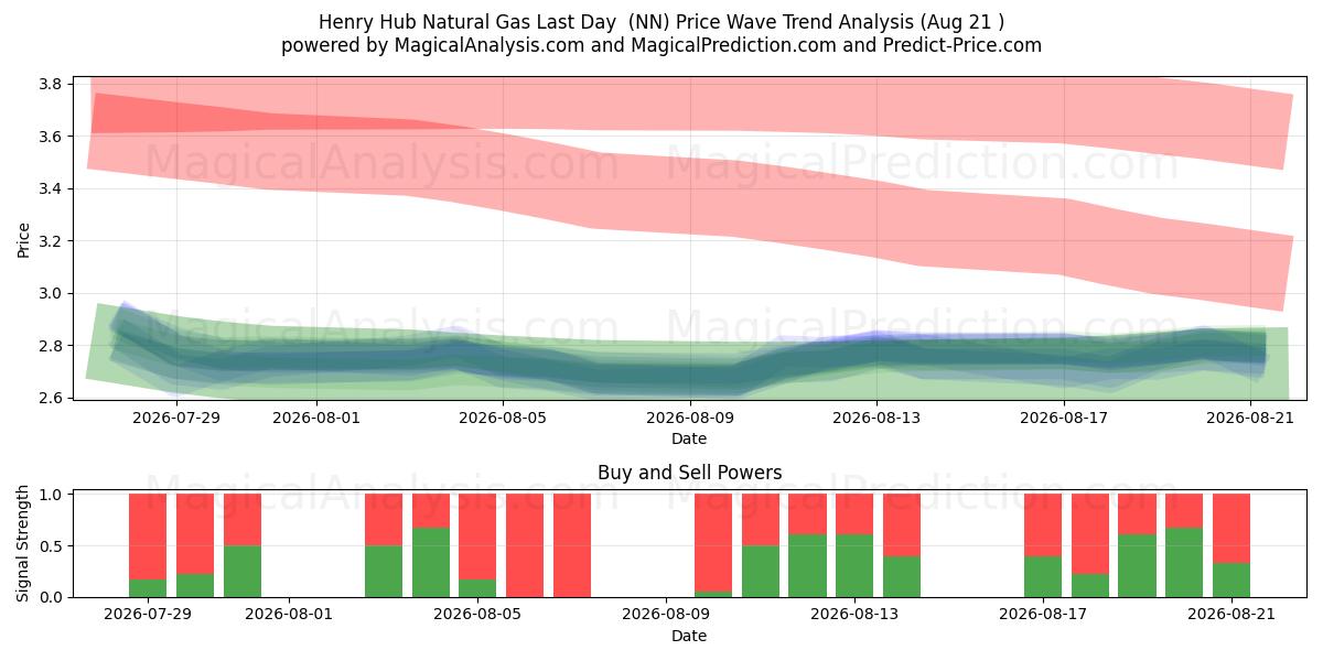  Henry Hub aardgas laatste dag (NN) Support and Resistance area (20 Aug) 