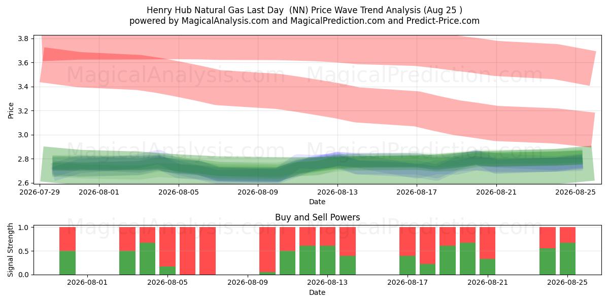  Henry Hub aardgas laatste dag (NN) Support and Resistance area (24 Aug) 