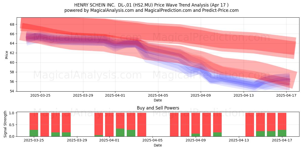  HENRY SCHEIN INC.  DL-,01 (HS2.MU) Support and Resistance area (17 Apr) 