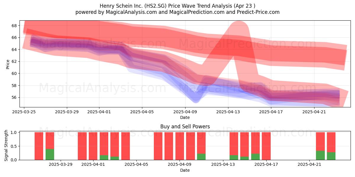  Henry Schein Inc. (HS2.SG) Support and Resistance area (23 Apr) 
