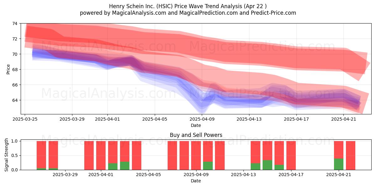  Henry Schein Inc. (HSIC) Support and Resistance area (22 Apr) 