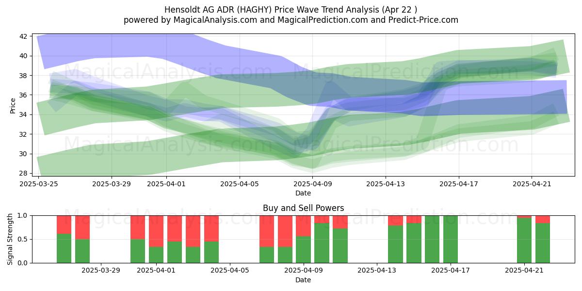  Hensoldt AG ADR (HAGHY) Support and Resistance area (22 Apr) 