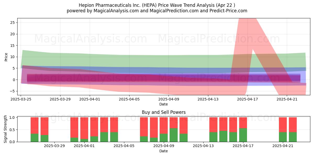  Hepion Pharmaceuticals Inc. (HEPA) Support and Resistance area (22 Apr) 