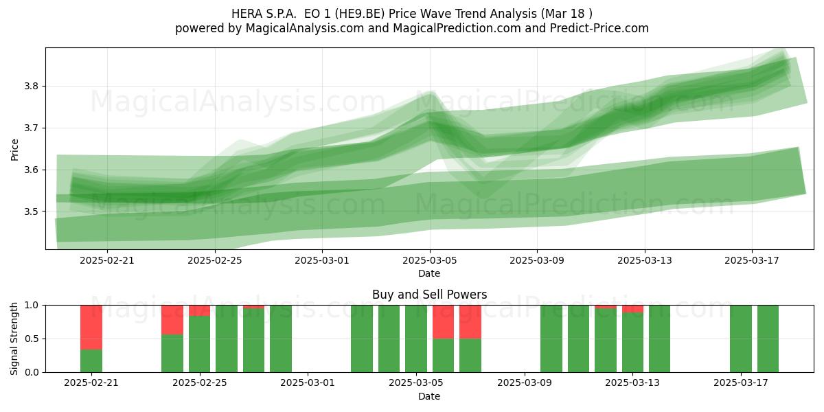  HERA S.P.A.  EO 1 (HE9.BE) Support and Resistance area (18 Mar) 