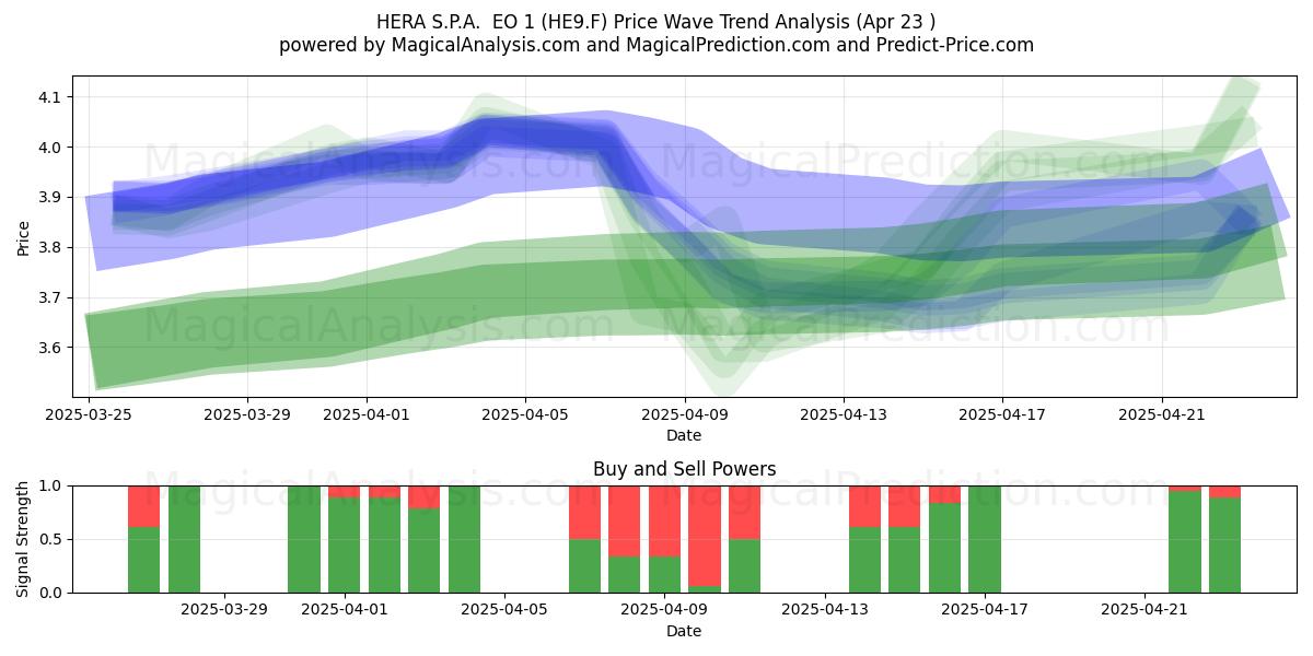  HERA S.P.A.  EO 1 (HE9.F) Support and Resistance area (23 Apr) 