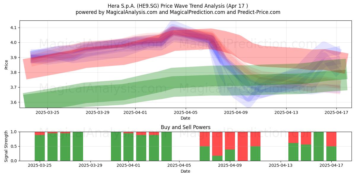  Hera S.p.A. (HE9.SG) Support and Resistance area (17 Apr) 