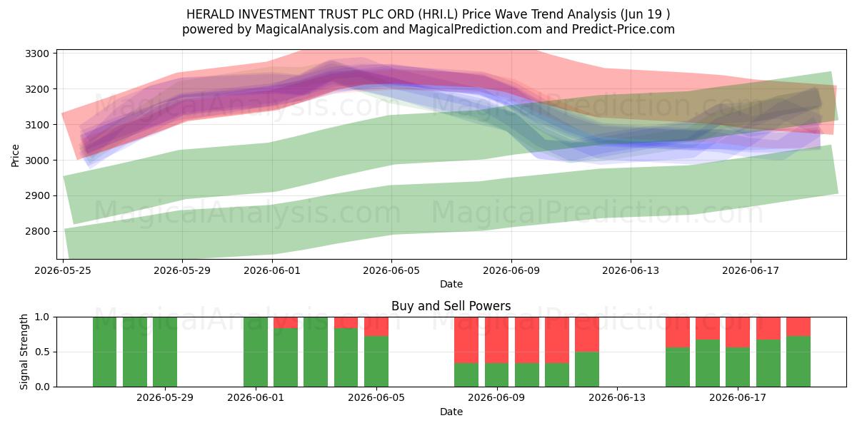  HERALD INVESTMENT TRUST PLC ORD (HRI.L) Support and Resistance area (18 Jun) 