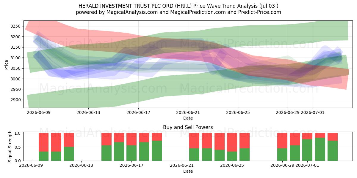  HERALD INVESTMENT TRUST PLC ORD (HRI.L) Support and Resistance area (02 Jul) 