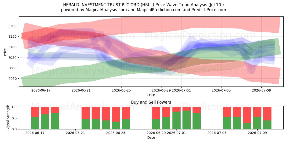  HERALD INVESTMENT TRUST PLC ORD (HRI.L) Support and Resistance area (09 Jul) 
