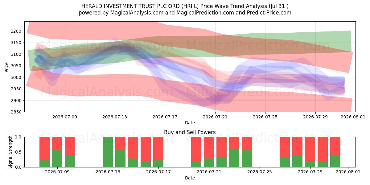  HERALD INVESTMENT TRUST PLC ORD (HRI.L) Support and Resistance area (30 Jul) 