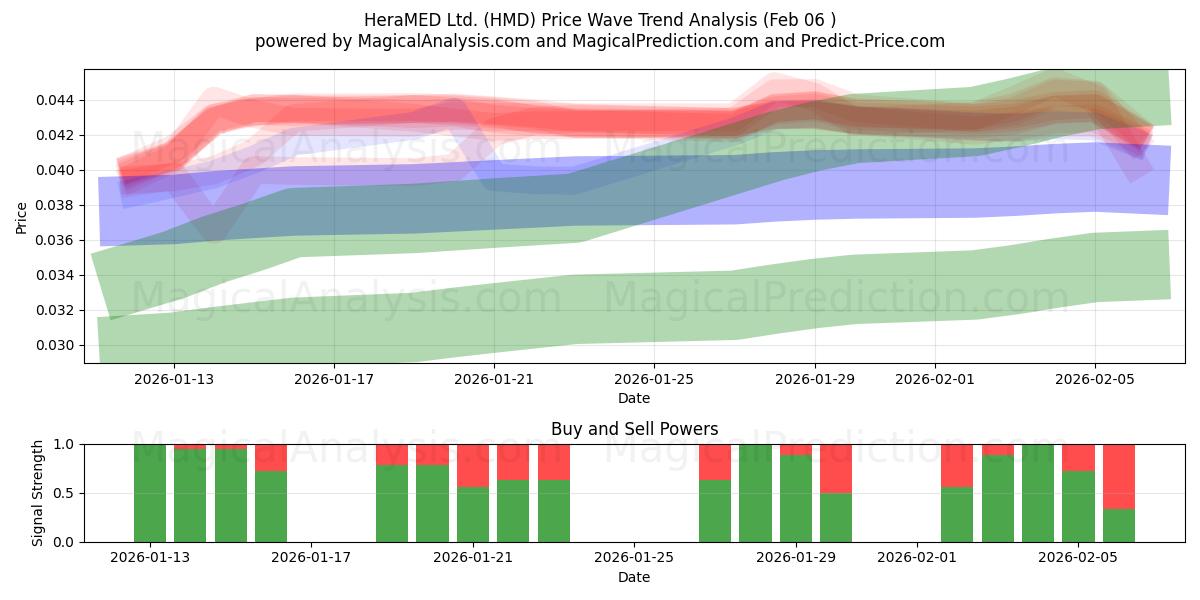  HeraMED Ltd. (HMD) Support and Resistance area (05 Feb) 