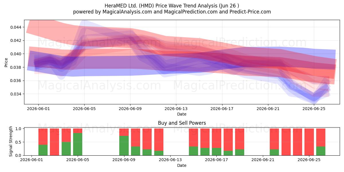  HeraMED Ltd. (HMD) Support and Resistance area (25 Jun) 