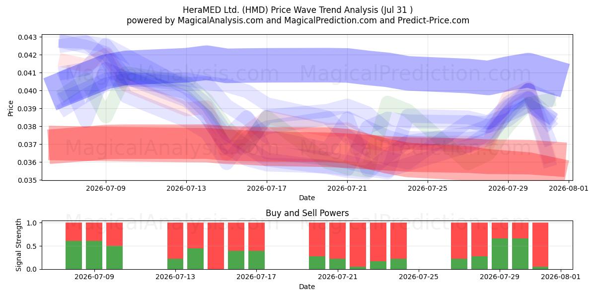  HeraMED Ltd. (HMD) Support and Resistance area (30 Jul) 