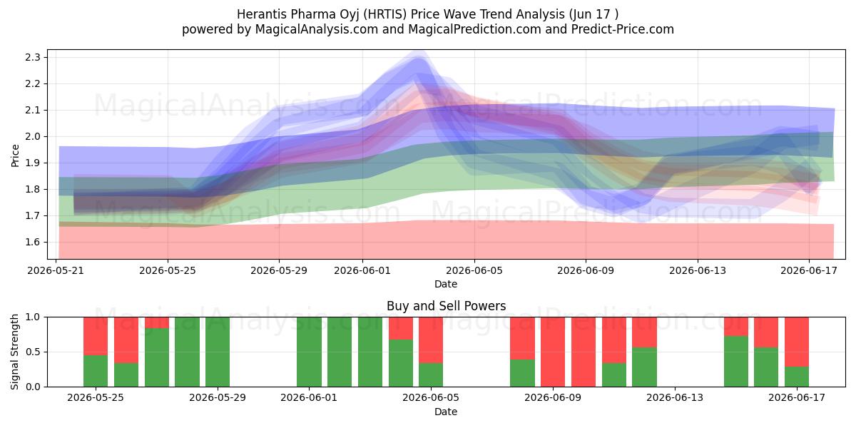  Herantis Pharma Oyj (HRTIS) Support and Resistance area (16 Jun) 