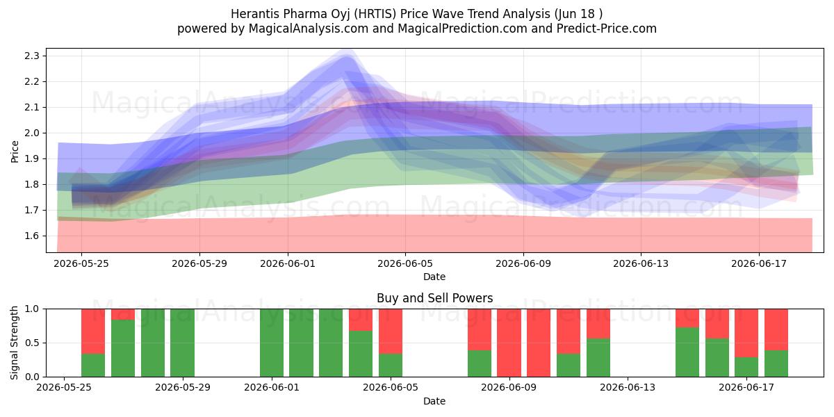  Herantis Pharma Oyj (HRTIS) Support and Resistance area (17 Jun) 