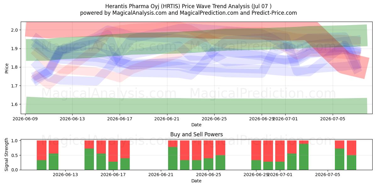  Herantis Pharma Oyj (HRTIS) Support and Resistance area (06 Jul) 