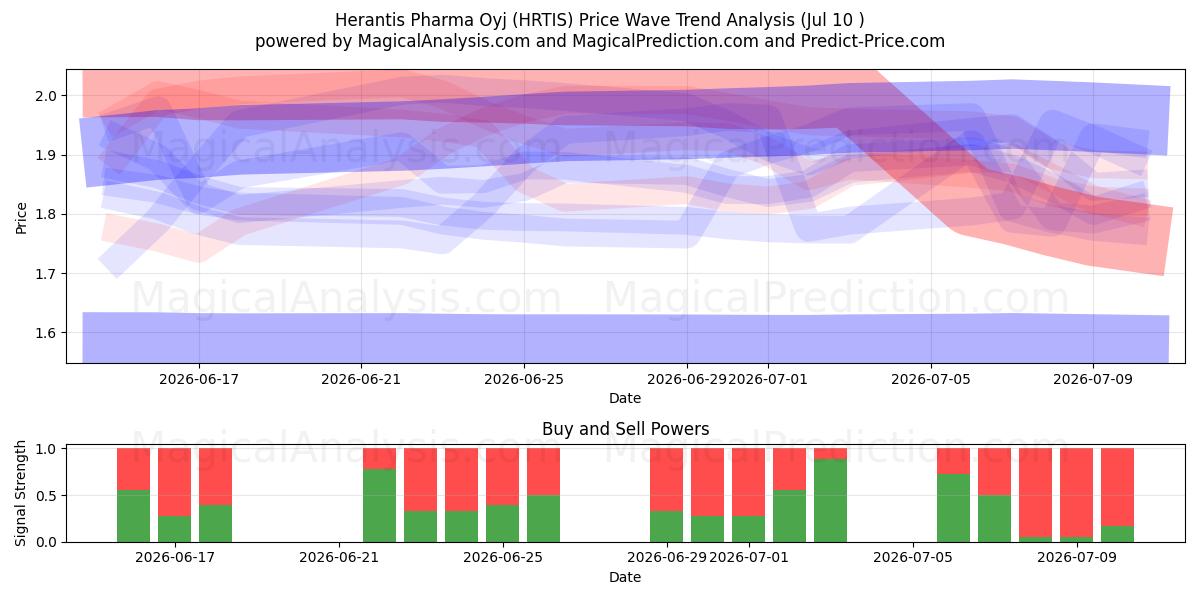  Herantis Pharma Oyj (HRTIS) Support and Resistance area (09 Jul) 