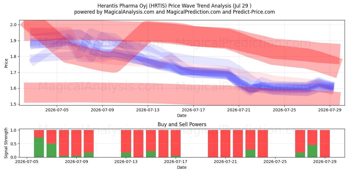  Herantis Pharma Oyj (HRTIS) Support and Resistance area (28 Jul) 