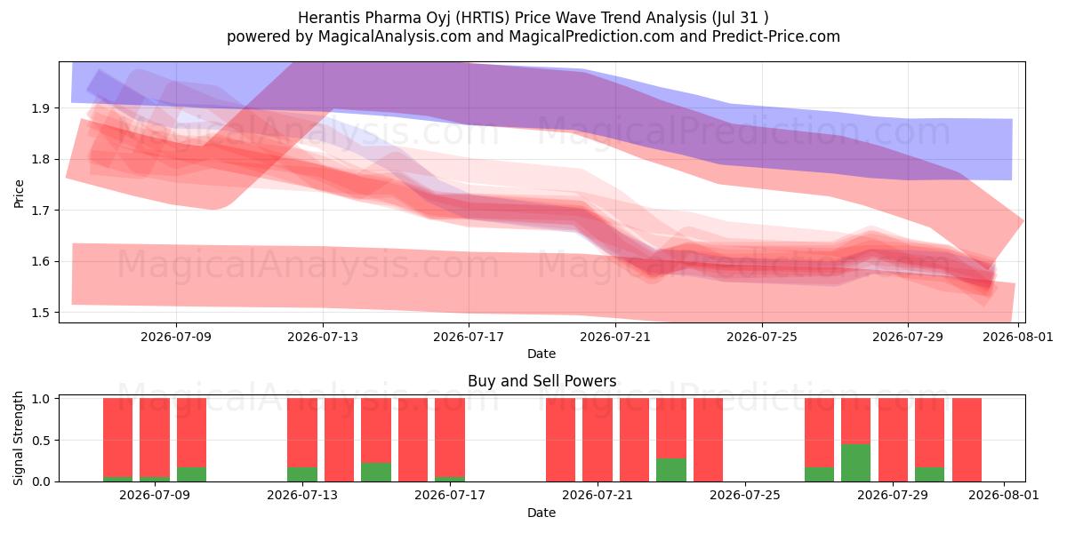  Herantis Pharma Oyj (HRTIS) Support and Resistance area (30 Jul) 