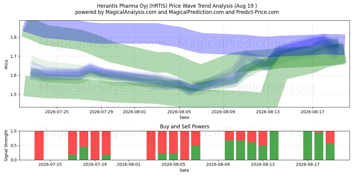 Herantis Pharma Oyj (HRTIS) Support and Resistance area (18 Aug) 