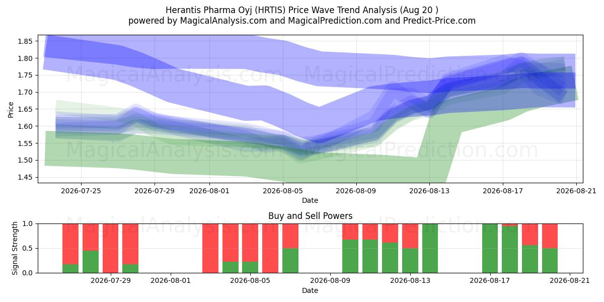  Herantis Pharma Oyj (HRTIS) Support and Resistance area (19 Aug) 