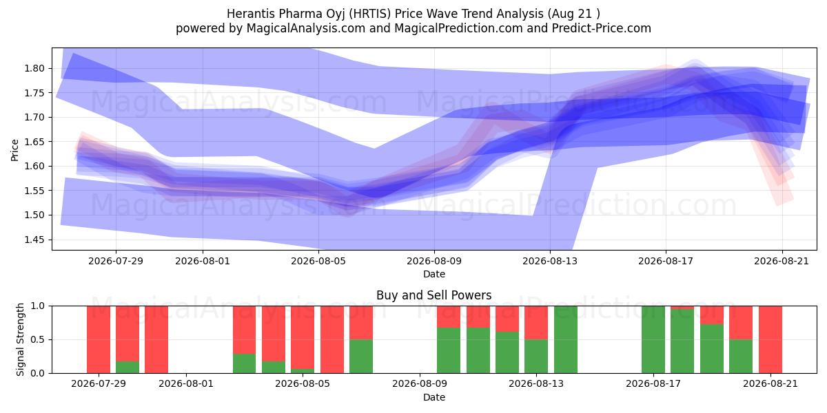  Herantis Pharma Oyj (HRTIS) Support and Resistance area (20 Aug) 