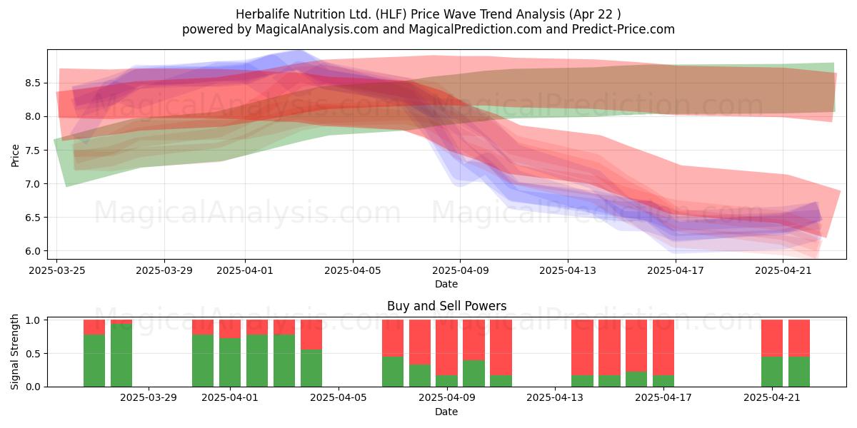  Herbalife Nutrition Ltd. (HLF) Support and Resistance area (22 Apr) 