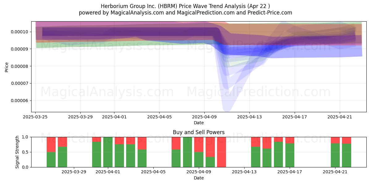  Herborium Group Inc. (HBRM) Support and Resistance area (22 Apr) 