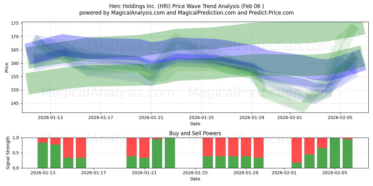  Herc Holdings Inc. (HRI) Support and Resistance area (05 Feb) 
