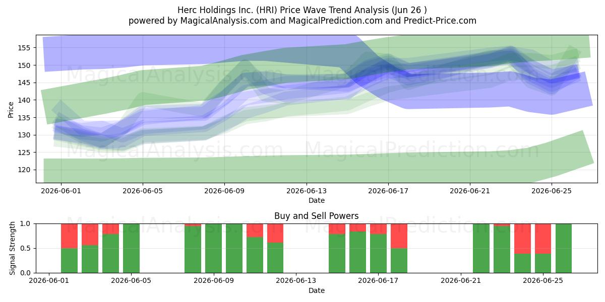  Herc Holdings Inc. (HRI) Support and Resistance area (25 Jun) 