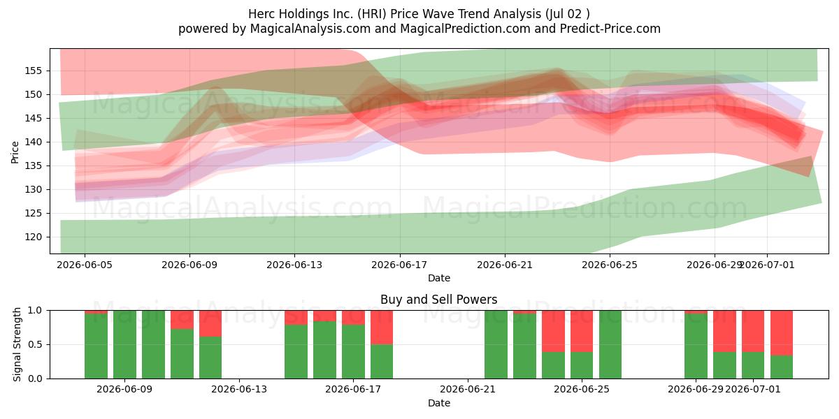  Herc Holdings Inc. (HRI) Support and Resistance area (01 Jul) 