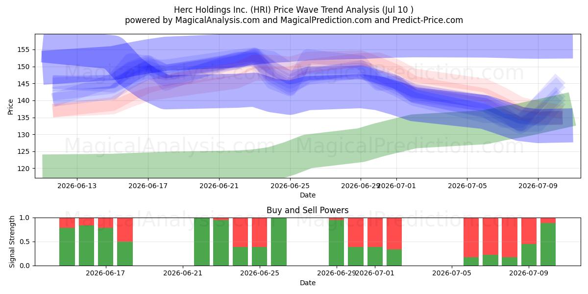  Herc Holdings Inc. (HRI) Support and Resistance area (09 Jul) 
