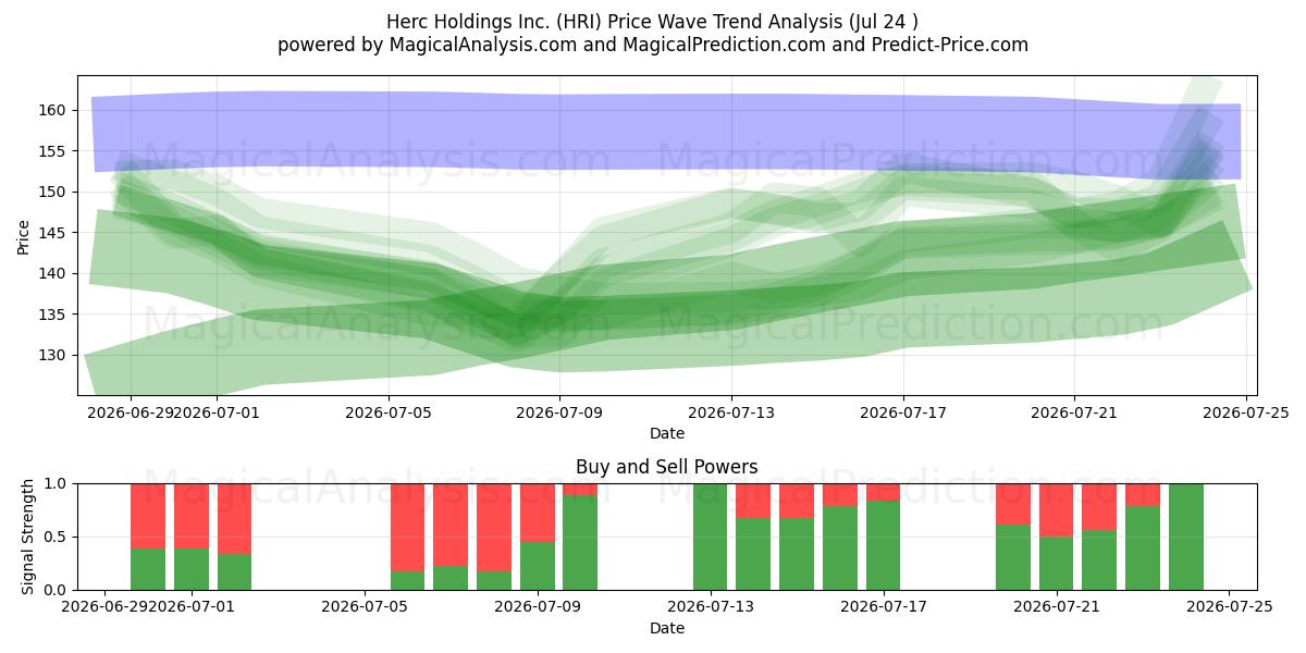  Herc Holdings Inc. (HRI) Support and Resistance area (23 Jul) 