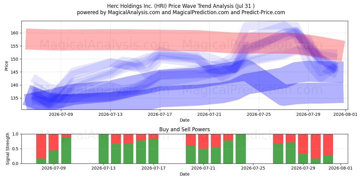  Herc Holdings Inc. (HRI) Support and Resistance area (30 Jul) 
