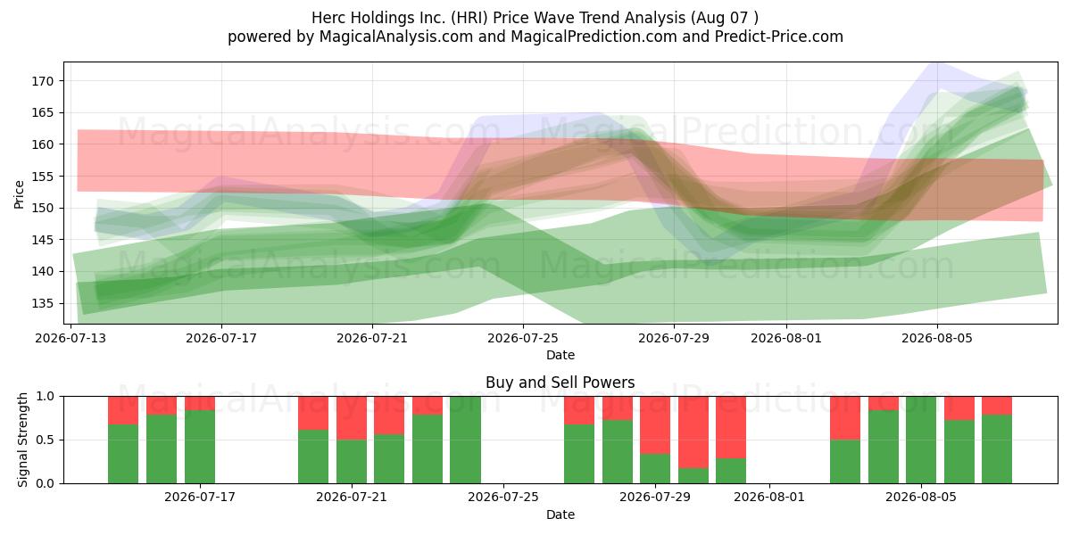  Herc Holdings Inc. (HRI) Support and Resistance area (06 Aug) 
