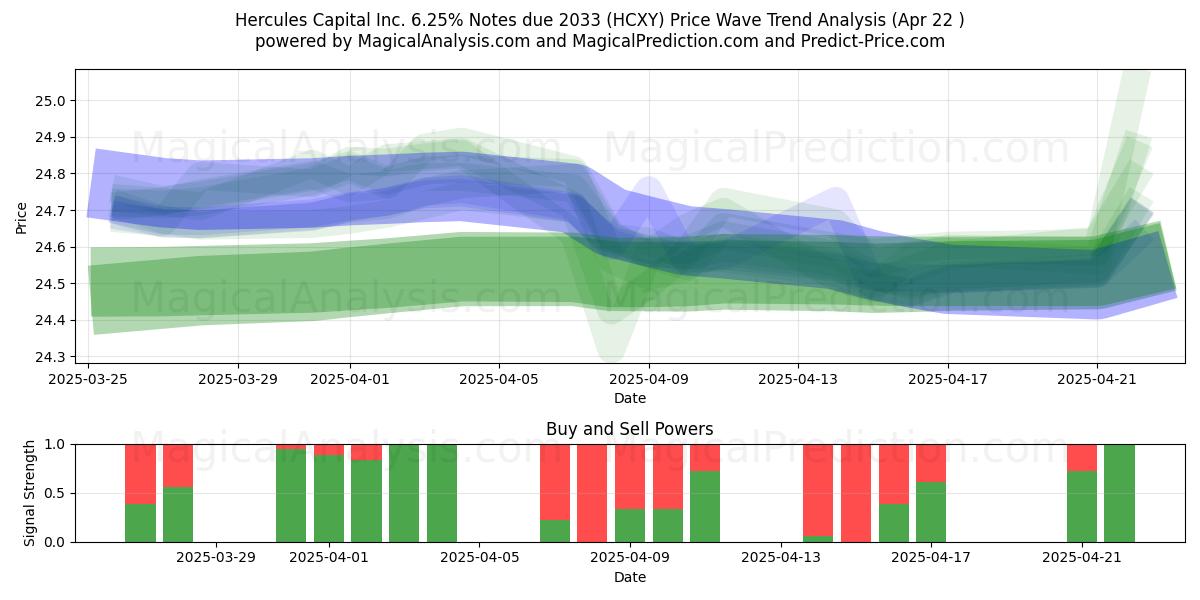  Hercules Capital Inc. 6.25% Notes due 2033 (HCXY) Support and Resistance area (22 Apr) 