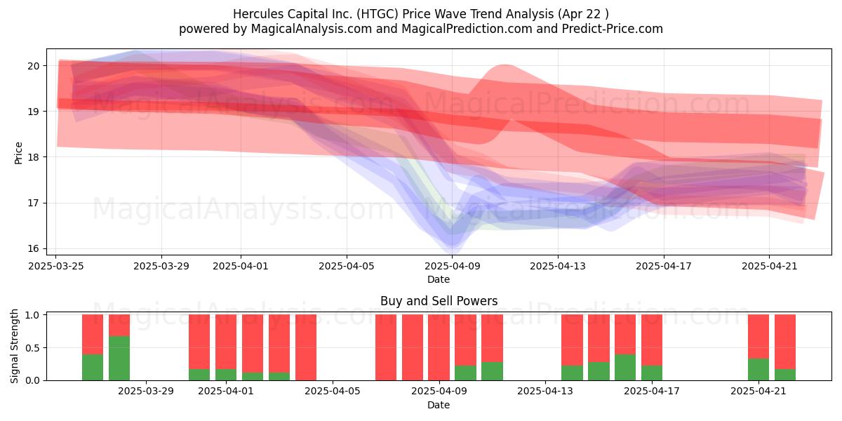  Hercules Capital Inc. (HTGC) Support and Resistance area (22 Apr) 