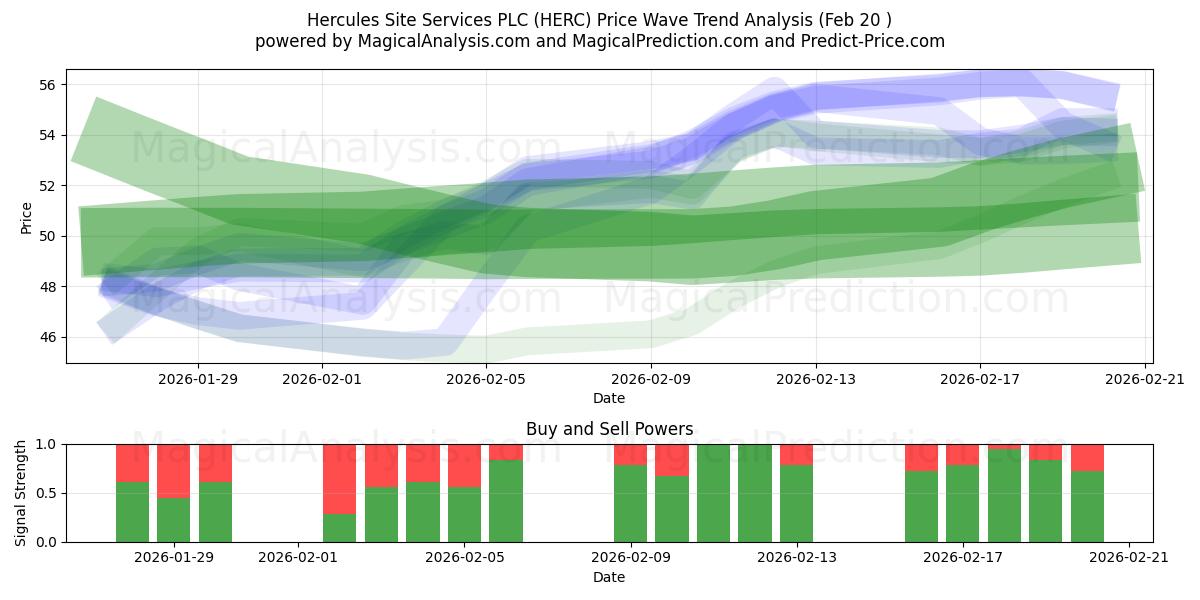  Hercules Site Services PLC (HERC) Support and Resistance area (19 Feb) 