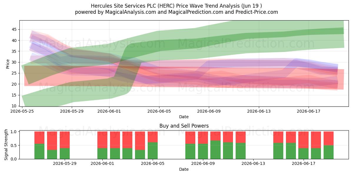  Hercules Site Services PLC (HERC) Support and Resistance area (18 Jun) 